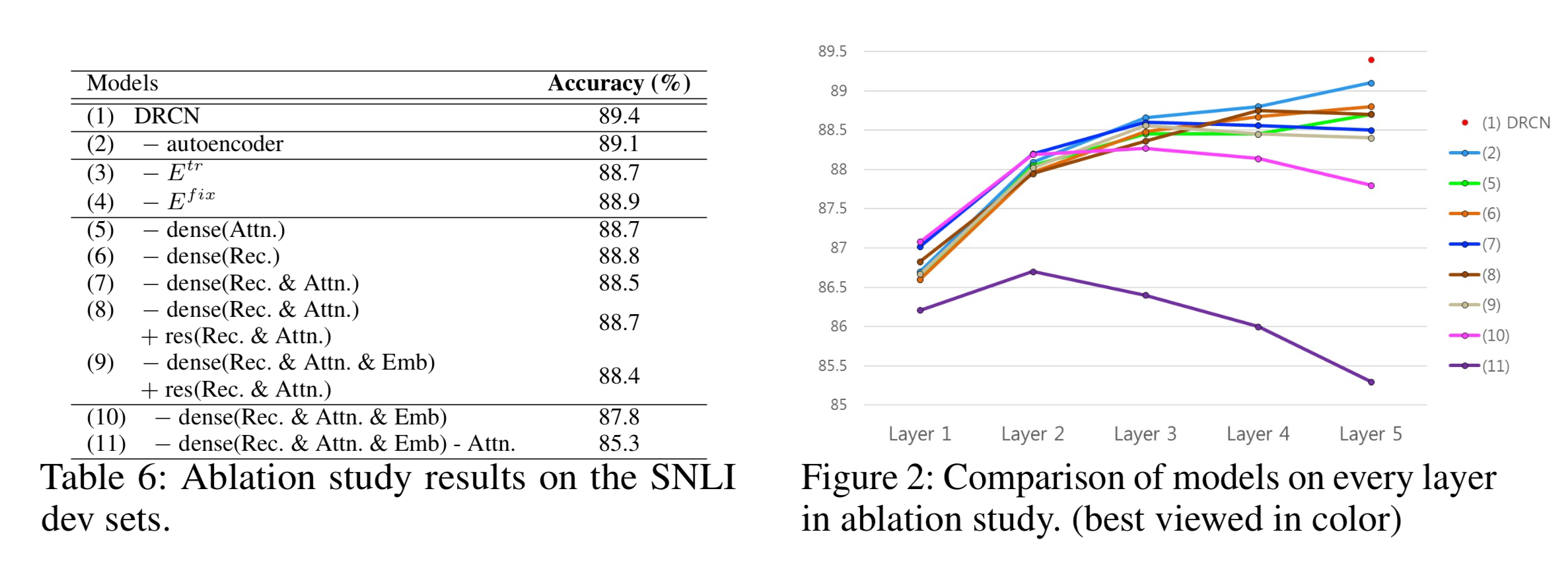 Ablation Study in SNLI