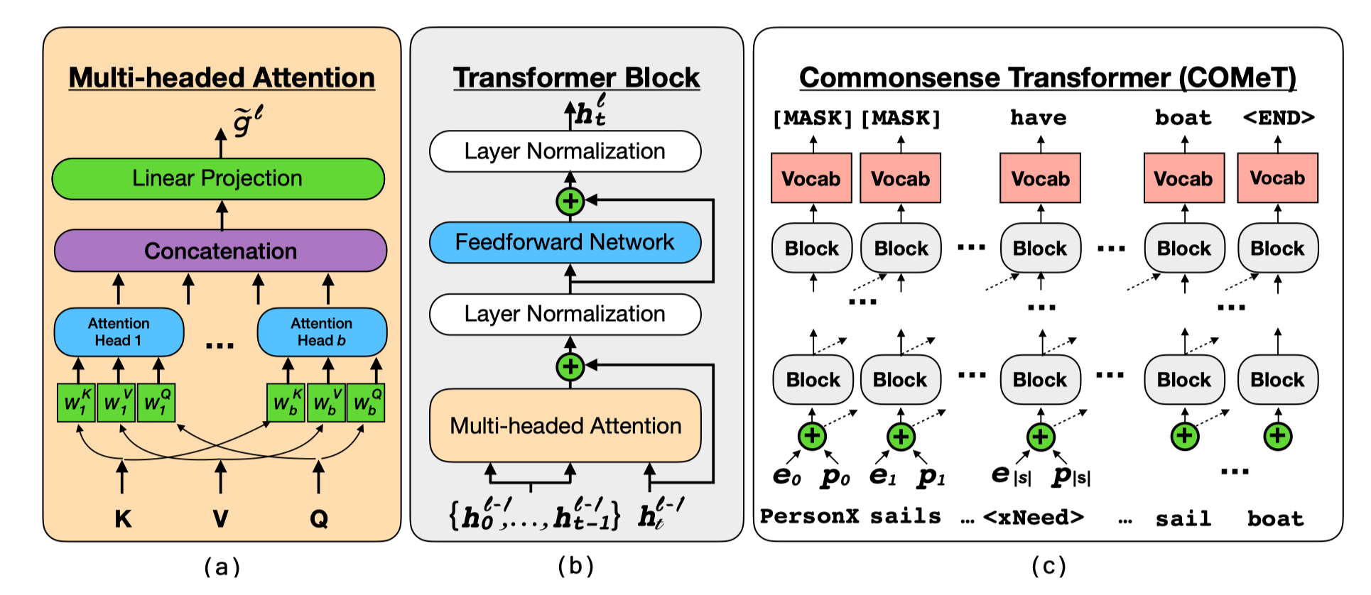 论文笔记——COMET Commonsense Transformers for Automatic Knowledge